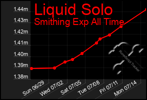 Total Graph of Liquid Solo