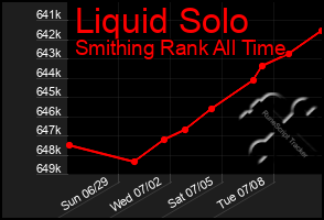 Total Graph of Liquid Solo