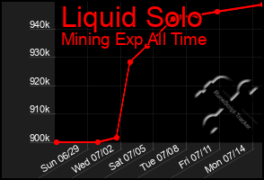 Total Graph of Liquid Solo