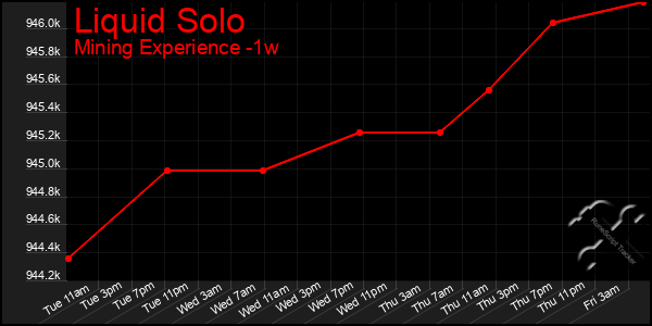 Last 7 Days Graph of Liquid Solo