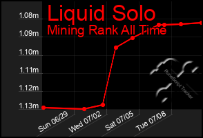 Total Graph of Liquid Solo