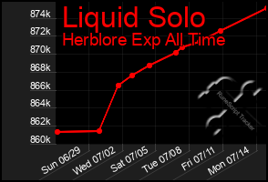 Total Graph of Liquid Solo