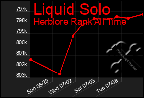 Total Graph of Liquid Solo