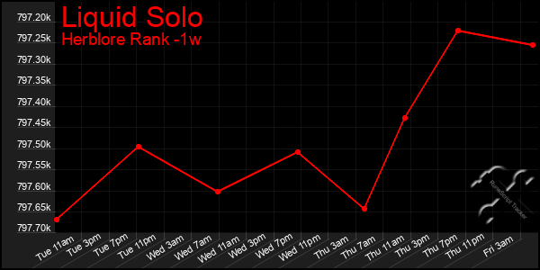 Last 7 Days Graph of Liquid Solo