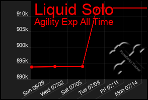 Total Graph of Liquid Solo