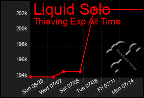 Total Graph of Liquid Solo