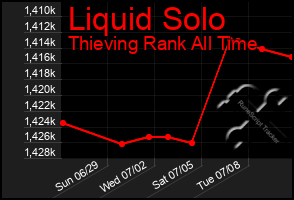 Total Graph of Liquid Solo