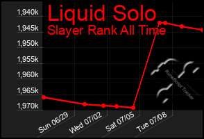Total Graph of Liquid Solo