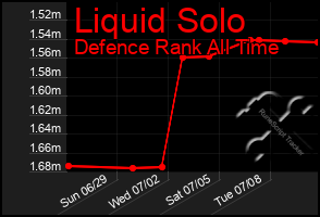 Total Graph of Liquid Solo