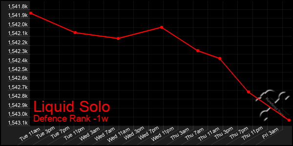 Last 7 Days Graph of Liquid Solo