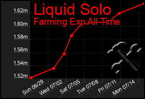 Total Graph of Liquid Solo
