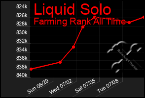 Total Graph of Liquid Solo