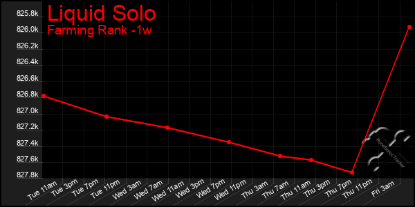 Last 7 Days Graph of Liquid Solo