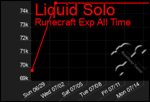 Total Graph of Liquid Solo