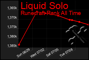 Total Graph of Liquid Solo