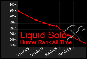 Total Graph of Liquid Solo