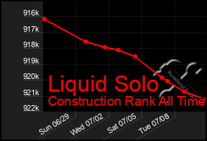 Total Graph of Liquid Solo