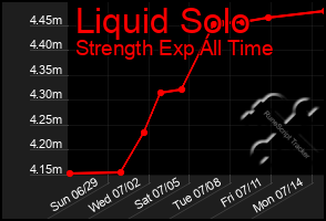 Total Graph of Liquid Solo