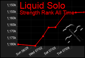 Total Graph of Liquid Solo