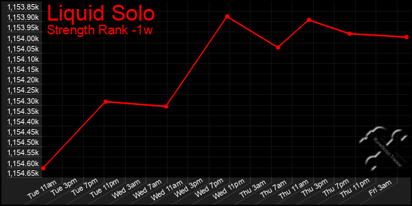 Last 7 Days Graph of Liquid Solo