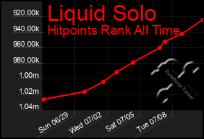Total Graph of Liquid Solo