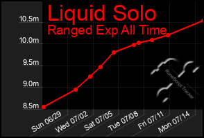 Total Graph of Liquid Solo