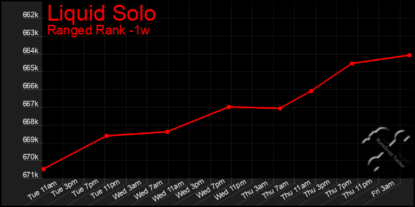 Last 7 Days Graph of Liquid Solo