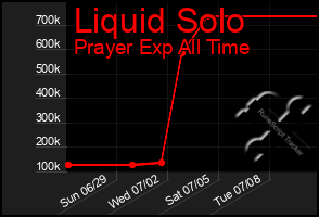 Total Graph of Liquid Solo