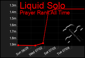 Total Graph of Liquid Solo