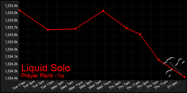 Last 7 Days Graph of Liquid Solo