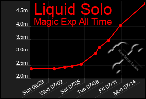 Total Graph of Liquid Solo