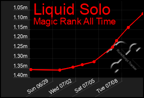 Total Graph of Liquid Solo