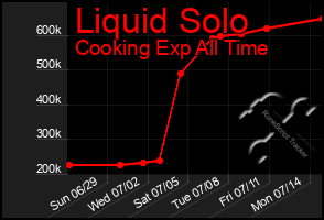 Total Graph of Liquid Solo