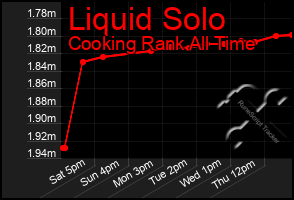 Total Graph of Liquid Solo