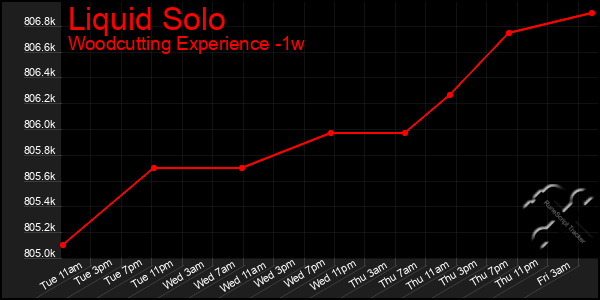 Last 7 Days Graph of Liquid Solo