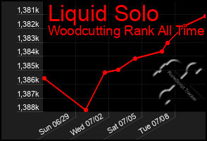 Total Graph of Liquid Solo