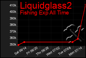 Total Graph of Liquidglass2