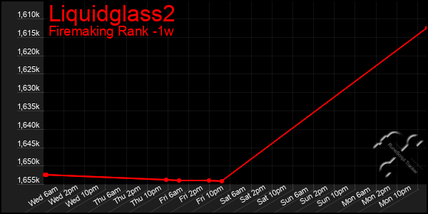 Last 7 Days Graph of Liquidglass2