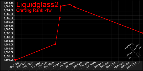 Last 7 Days Graph of Liquidglass2