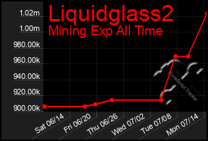 Total Graph of Liquidglass2
