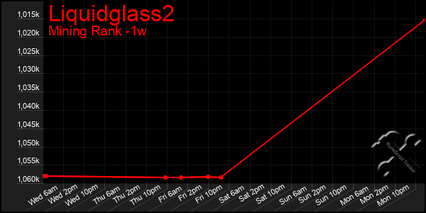 Last 7 Days Graph of Liquidglass2