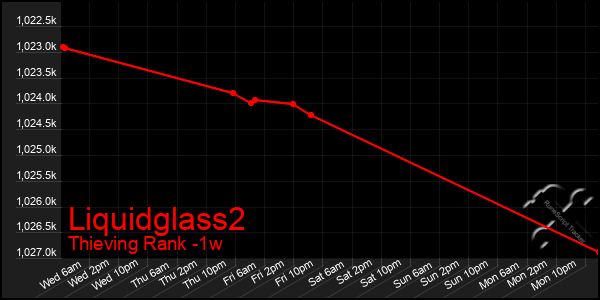 Last 7 Days Graph of Liquidglass2