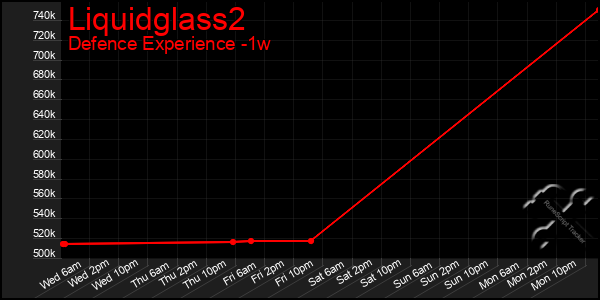 Last 7 Days Graph of Liquidglass2