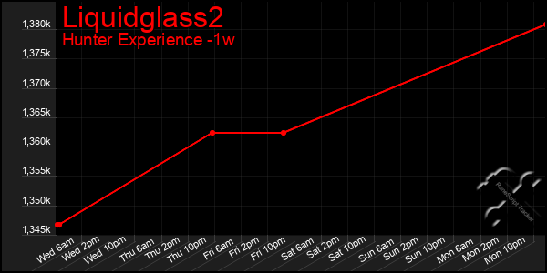 Last 7 Days Graph of Liquidglass2