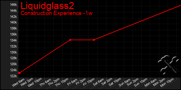 Last 7 Days Graph of Liquidglass2