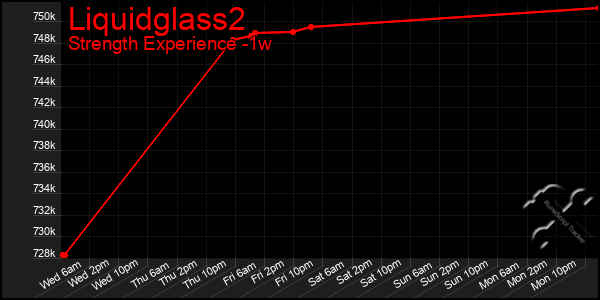 Last 7 Days Graph of Liquidglass2