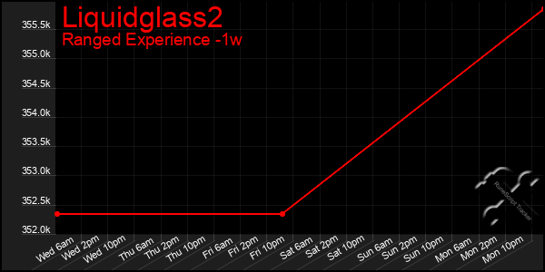 Last 7 Days Graph of Liquidglass2