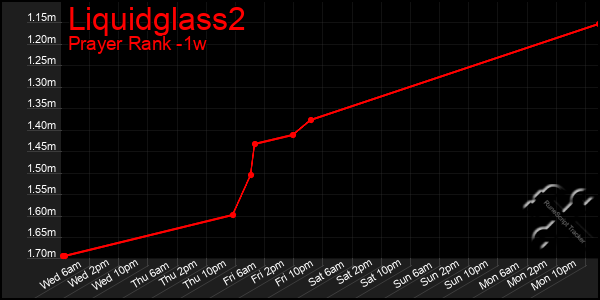 Last 7 Days Graph of Liquidglass2