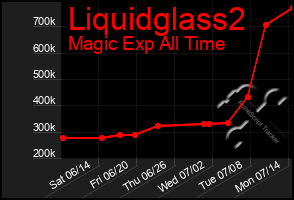 Total Graph of Liquidglass2
