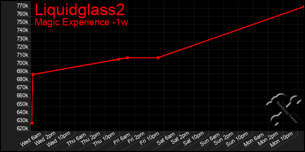 Last 7 Days Graph of Liquidglass2